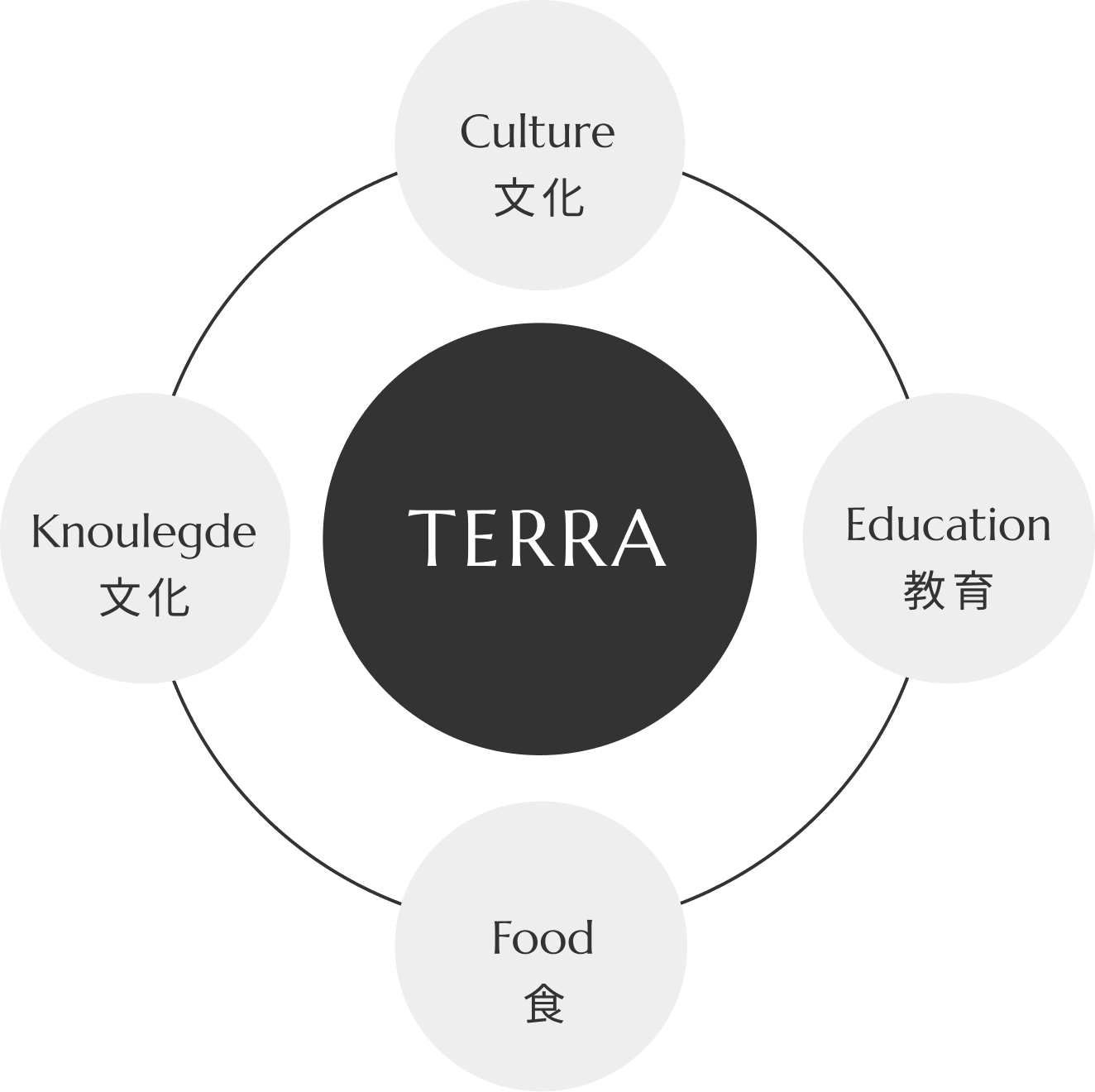 TERRA Diagram